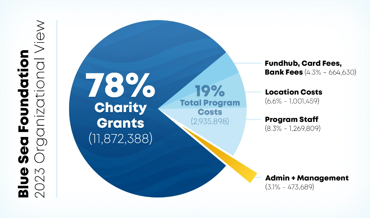 Blue Sea Foundation